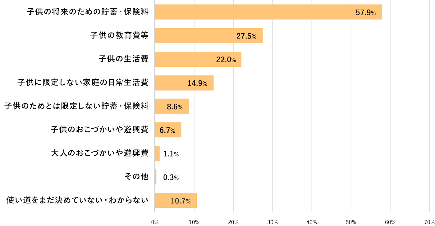 児童手当の使途（予定含む）の図