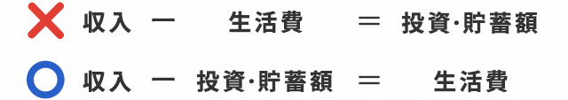 ×：収入－生活費＝投資・貯蓄額　○：収入－投資・貯蓄額＝生活費