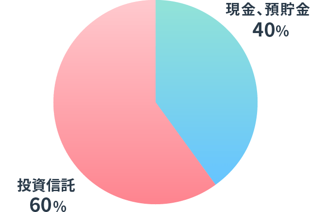 保有資産のポートフォリオの図