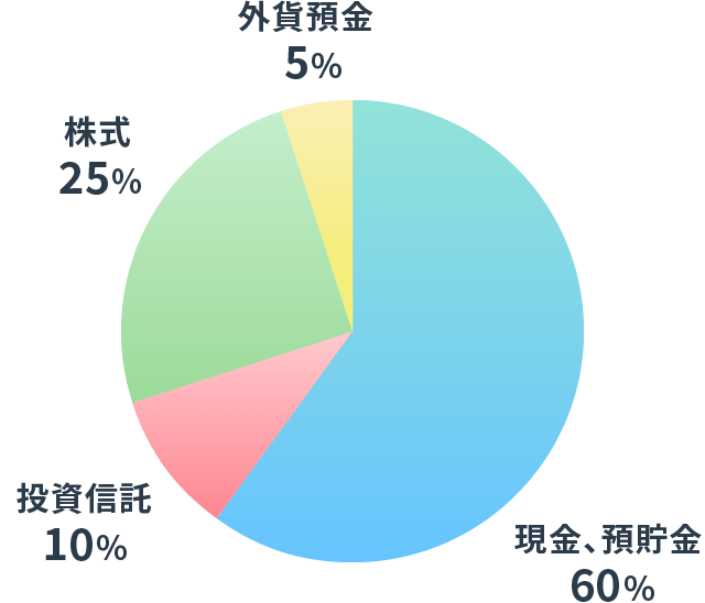 保有資産のポートフォリオの図