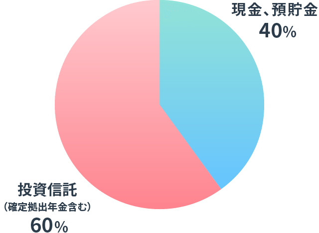 保有資産のポートフォリオの図