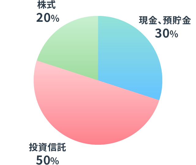 保有資産のポートフォリオの図