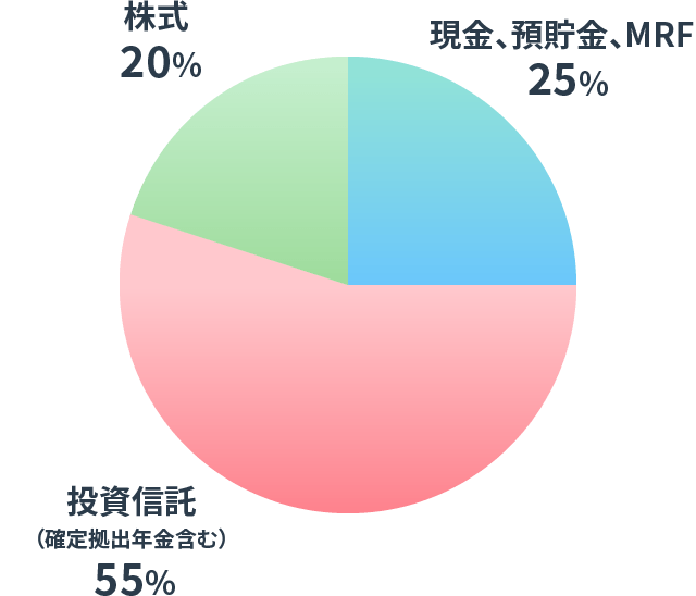 保有資産のポートフォリオの図