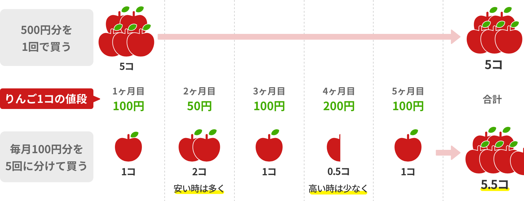 500円でりんごを買うとすれば・・・の図