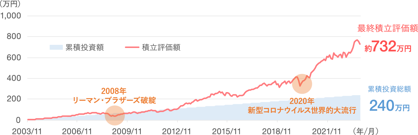 過去20年間、毎月1万円を世界株式につみたて投資した結果の図