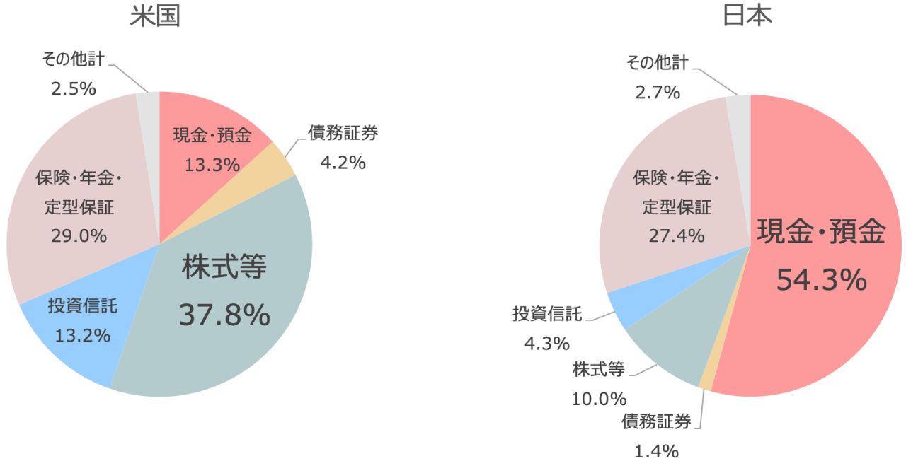 米国と日本の個人金融資産の構成比較の図