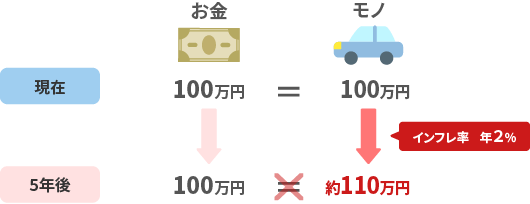 物価が2%ずつ上昇した場合の図