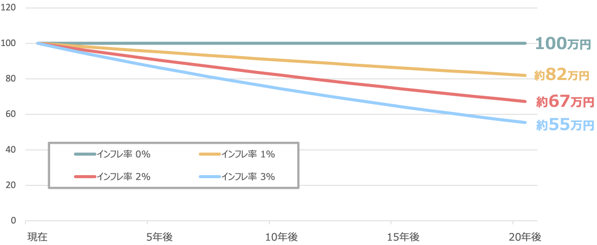インフレ率別・元本100万円の20年後の価値の図