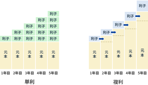 単利と複利の図