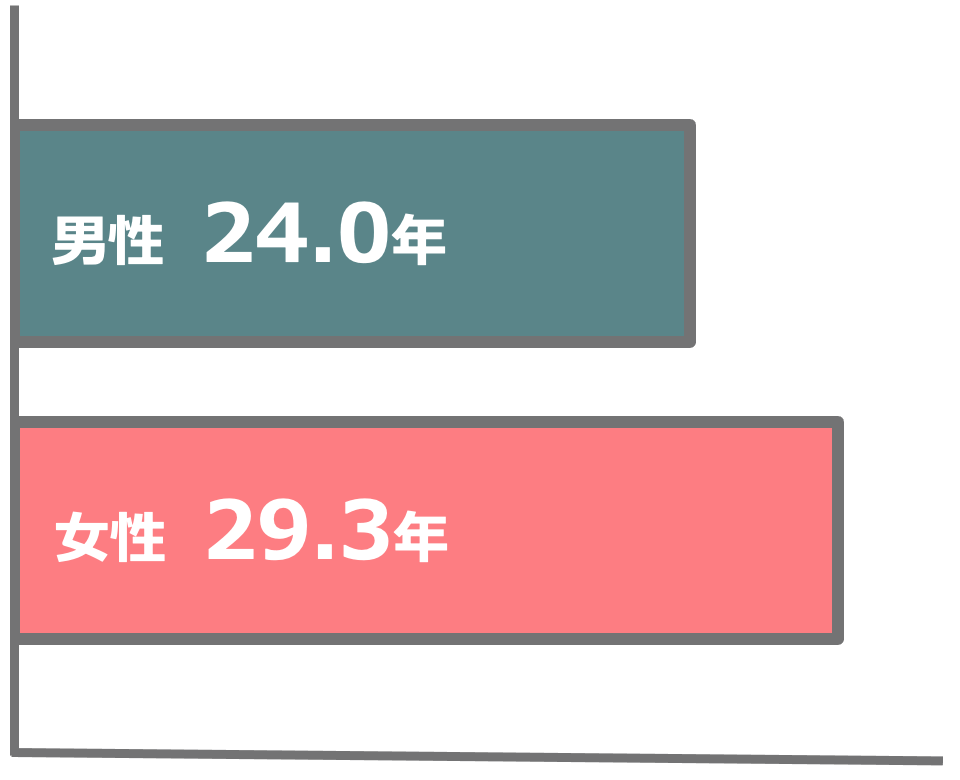 60歳の平均余命の図