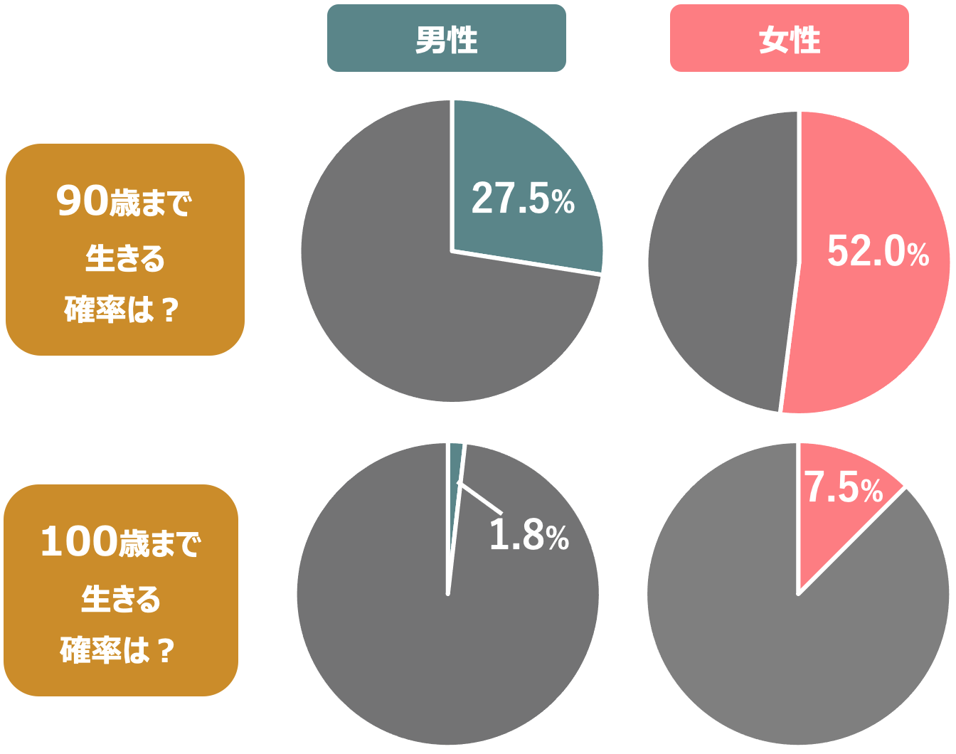 90歳・100歳まで生きる確率の図