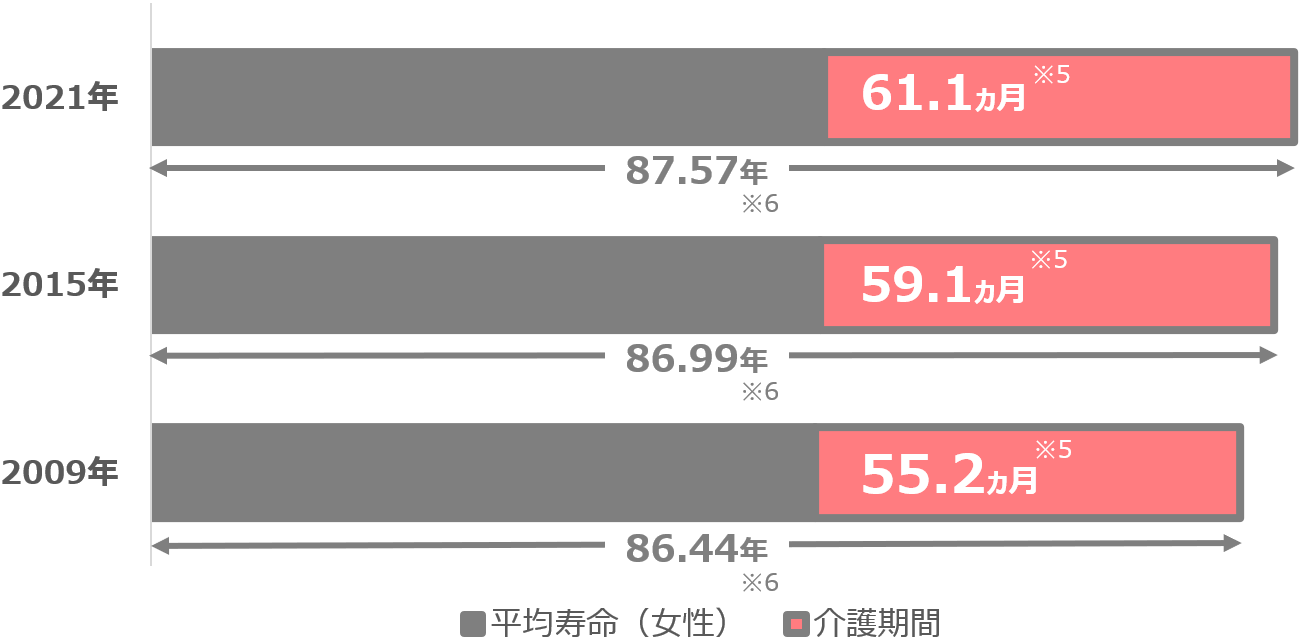 平均寿命（女性）と介護期間の推移の図