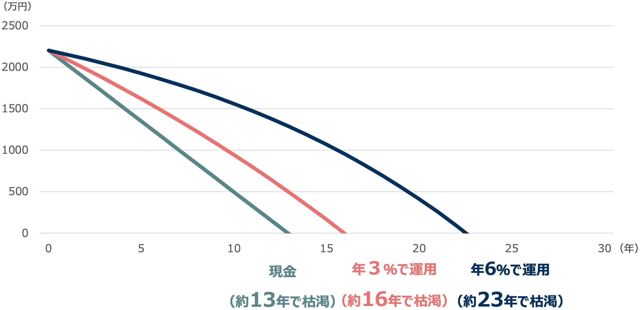 退職金の取り崩しイメージ（ゆとりあるセカンドライフの場合）の図