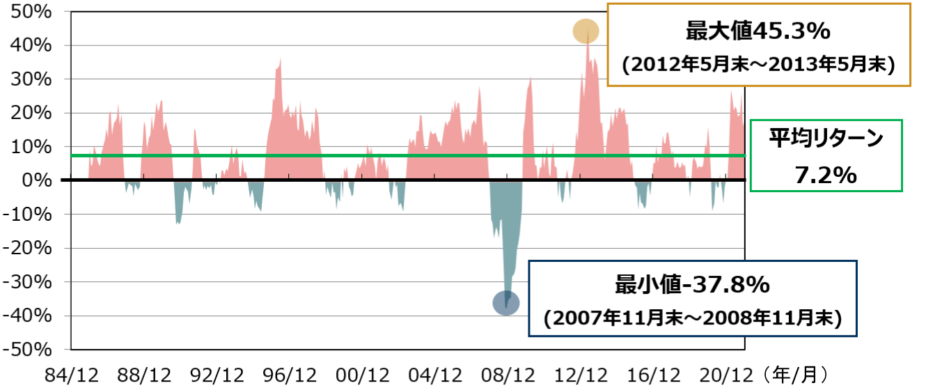 8資産に分散投資した場合の保有期間別年率リターンの比較〈保有期間1年間の場合〉の図