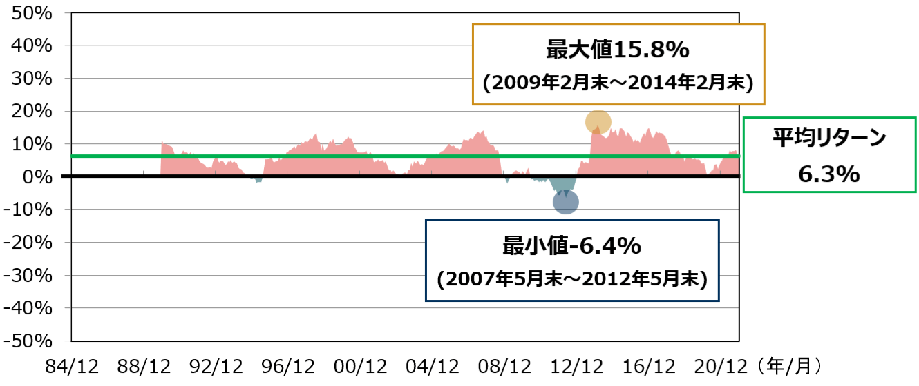 8資産に分散投資した場合の保有期間別年率リターンの比較〈保有期間5年間の場合〉の図