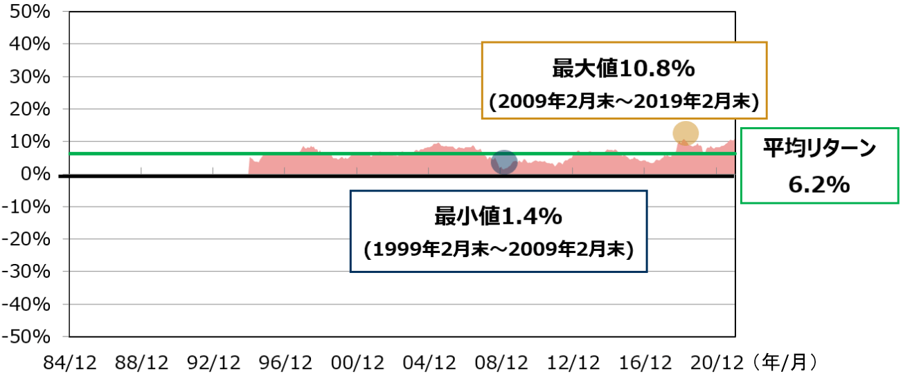 8資産に分散投資した場合の保有期間別年率リターンの比較〈保有期間10年間の場合〉の図