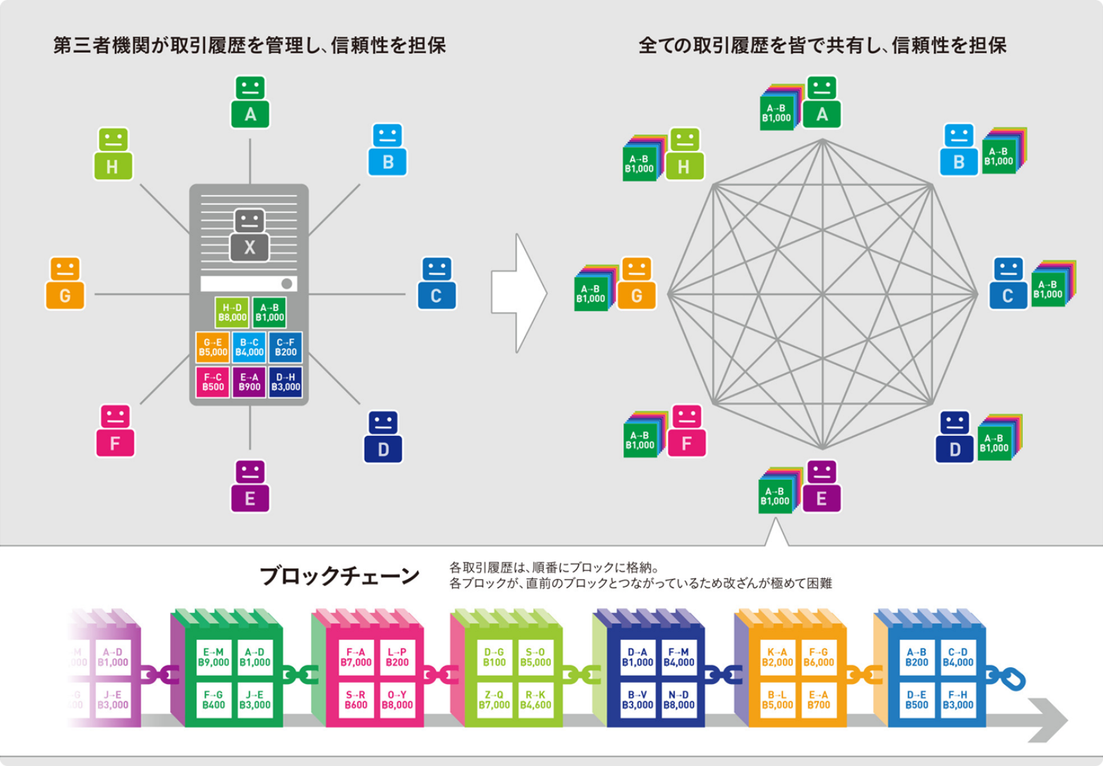 分散型の取引記録管理技術のイメージの図