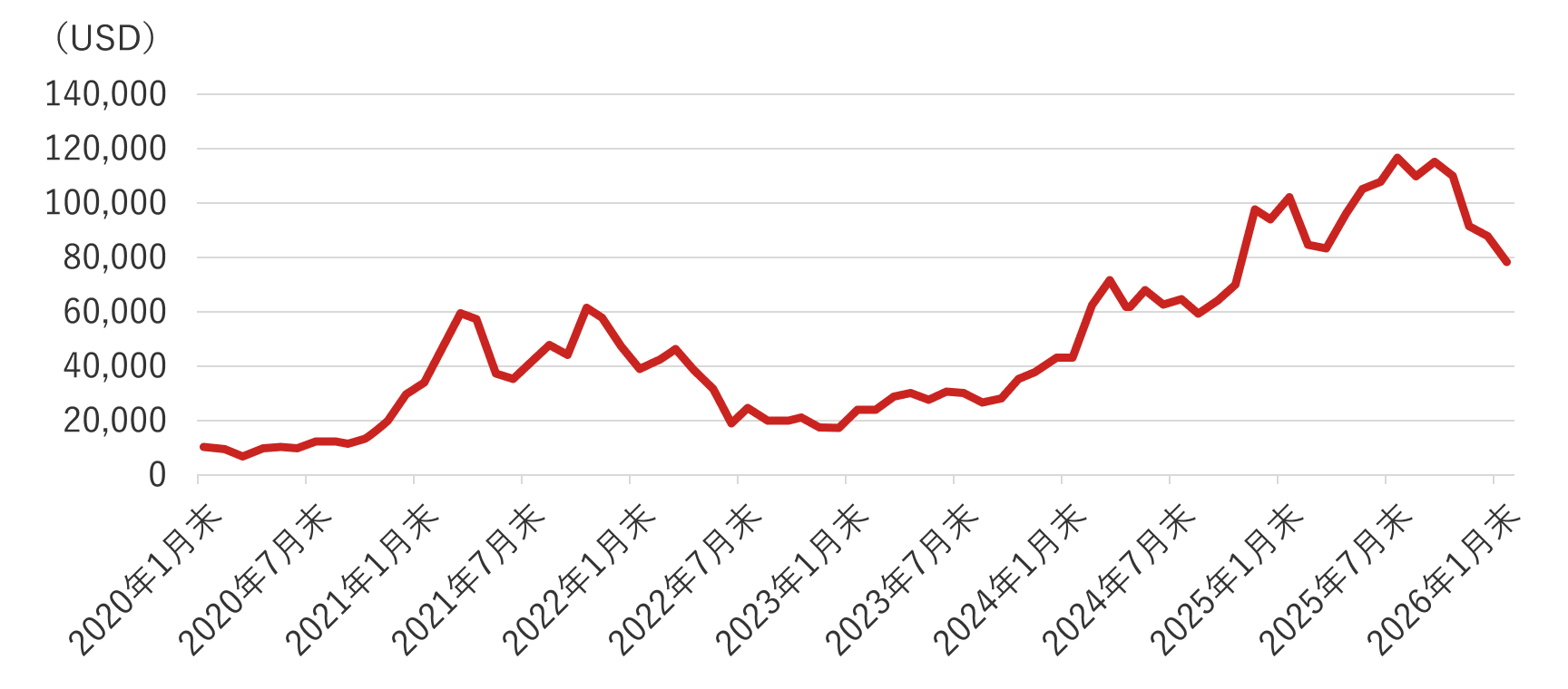ビットコイン（USD） 価格推移の図