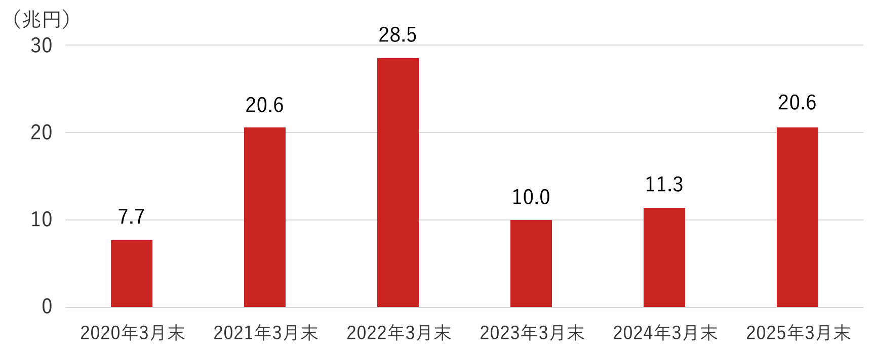 国内 現物取引金額の図