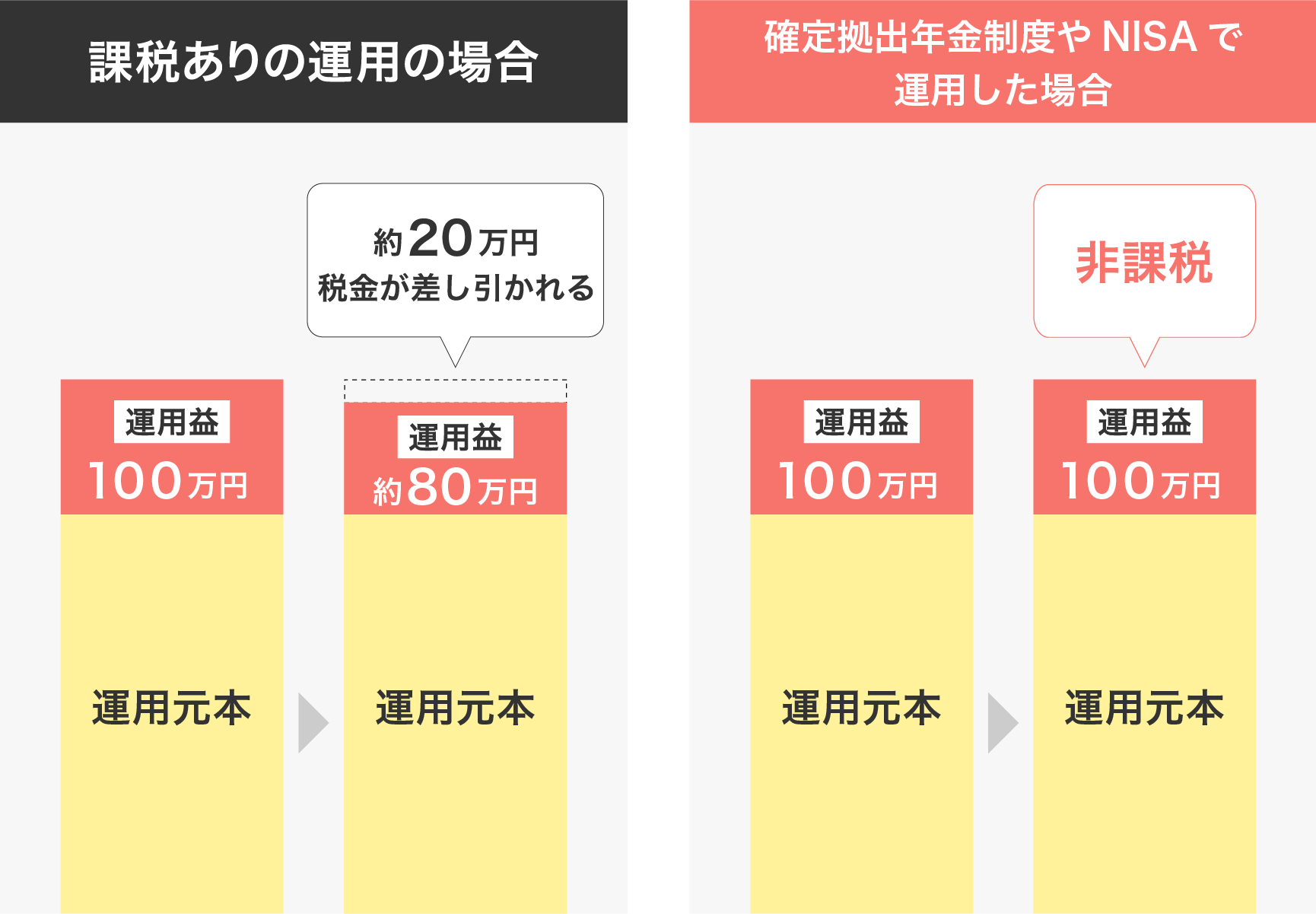 約20%の税金が0%に！～運用益が100万円の場合～の図