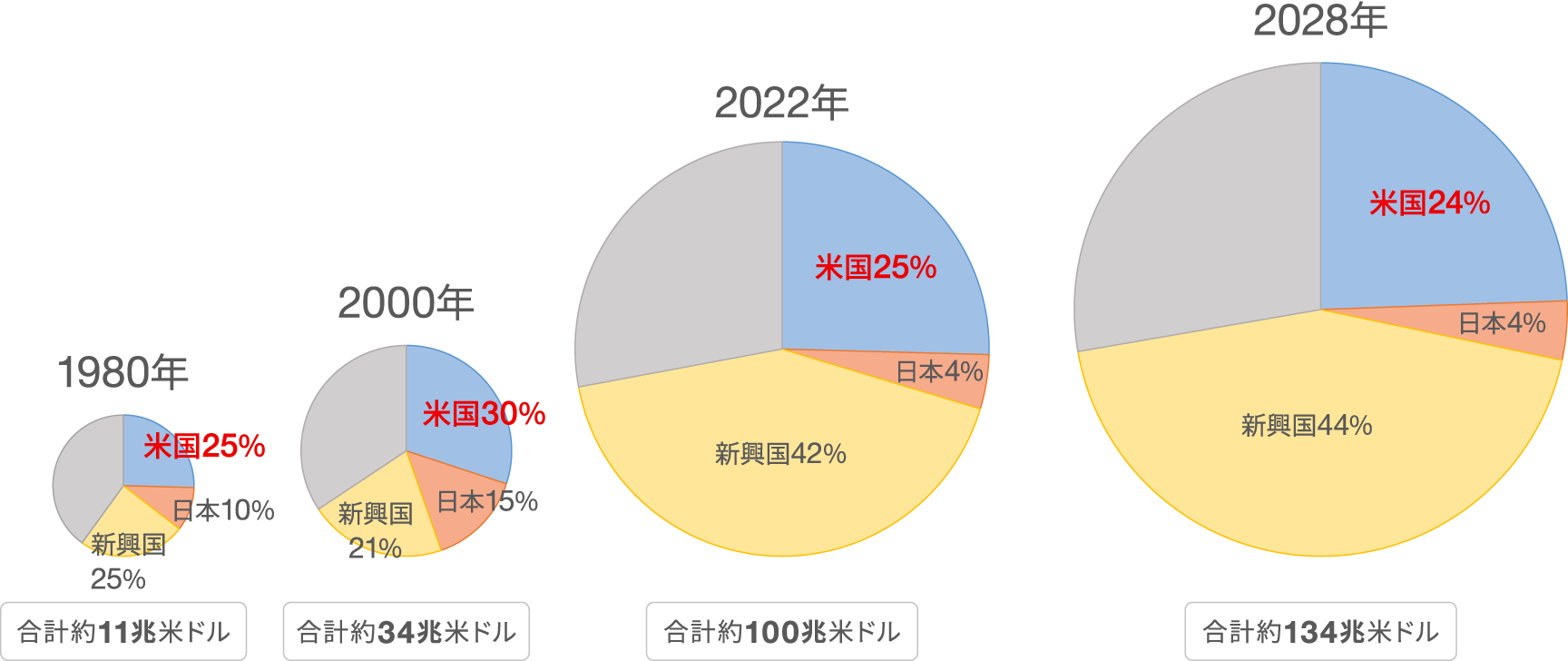 世界の経済規模の推移の図