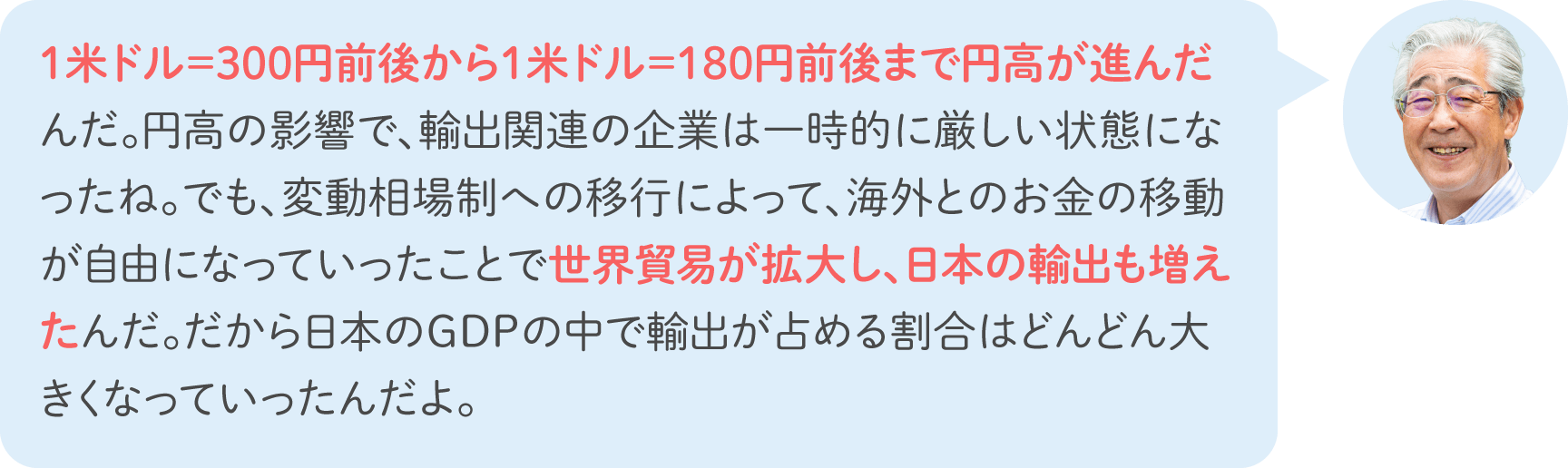 1米ドル＝300円前後から1米ドル＝180円前後まで円高が進んだんだ。円高の影響で、輸出関連の企業は一時的に厳しい状態になったね。でも、変動相場制への移行によって、海外とのお金の移動が自由になっていったことで世界貿易が拡大し、日本の輸出も増えたんだ。だから日本のGDPの中で輸出が占める割合はどんどん大きくなっていったんだよ。