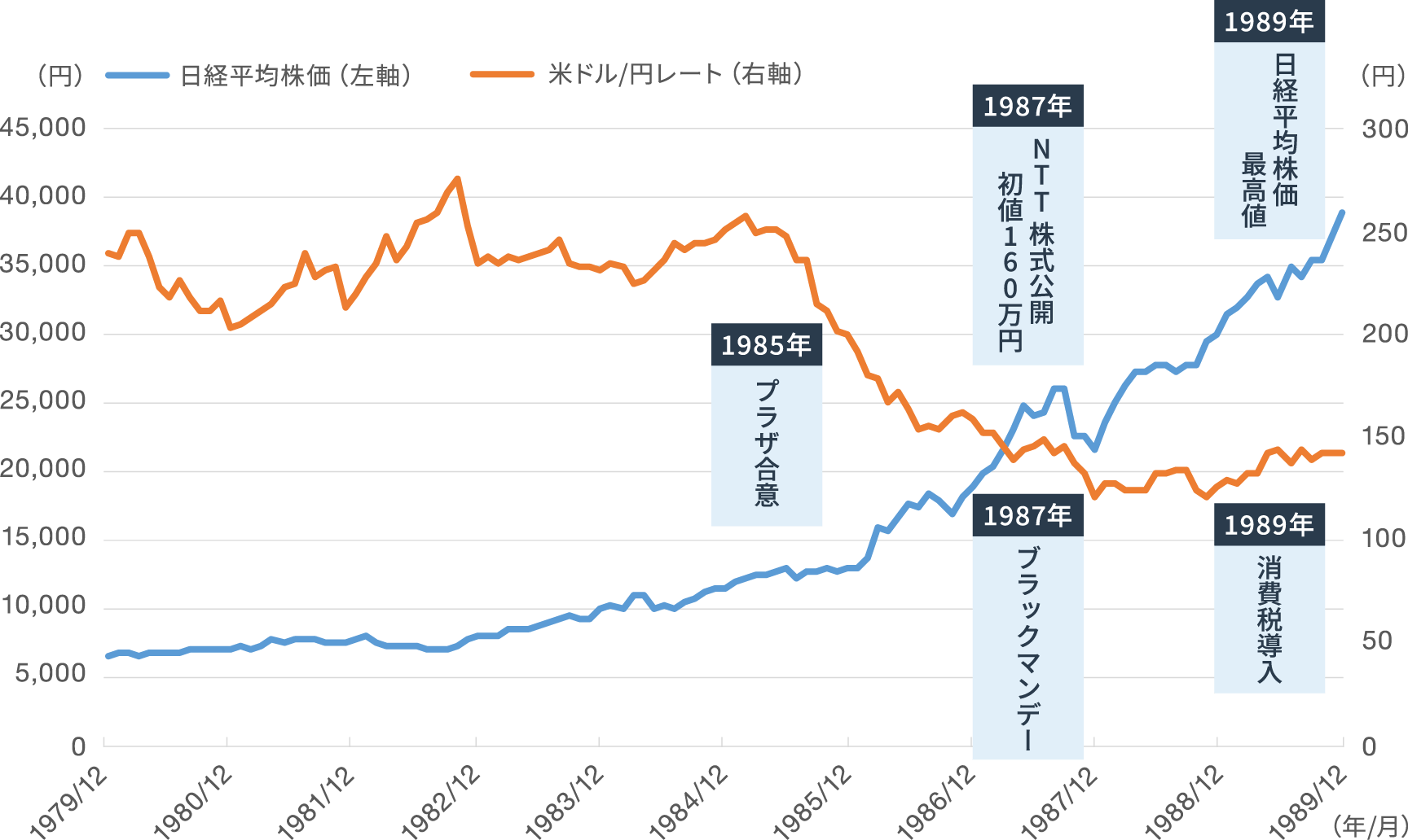 日経平均株価と米ドル/円レートの推移の図