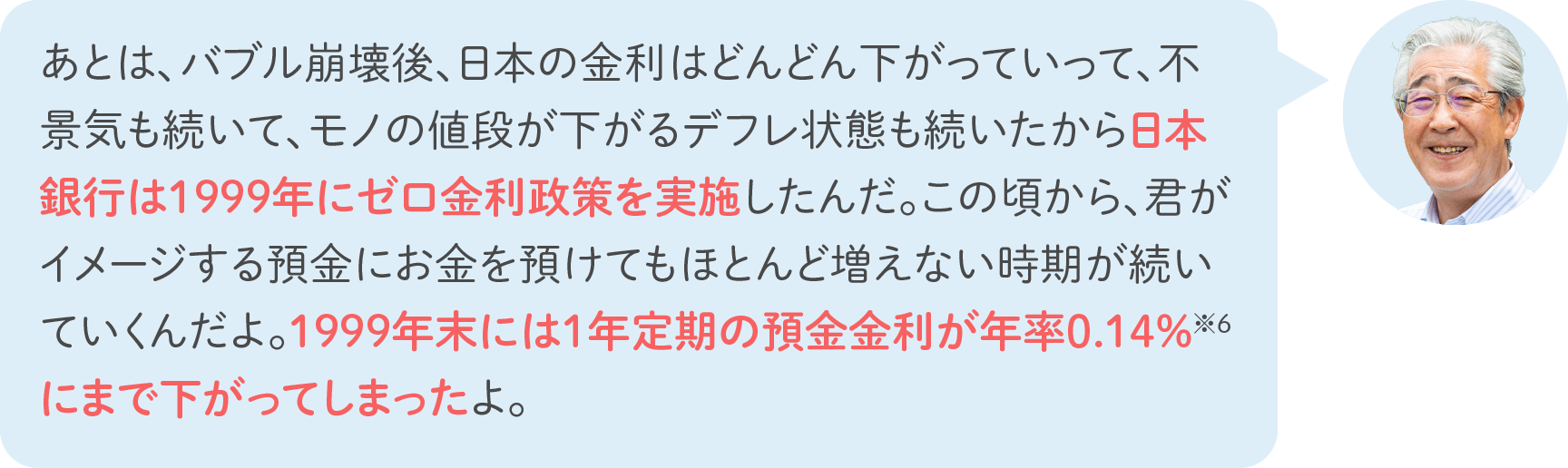 あとは、バブル崩壊後、日本の金利はどんどん下がっていって、不景気も続いて、モノの値段が下がるデフレ状態も続いたから日本銀行は1999年にゼロ金利政策を実施したんだ。この頃から、君がイメージする預金にお金を預けてもほとんど増えない時期が続いていくんだよ。1999年末には1年定期の預金金利が年率0.14%※6にまで下がってしまったよ。