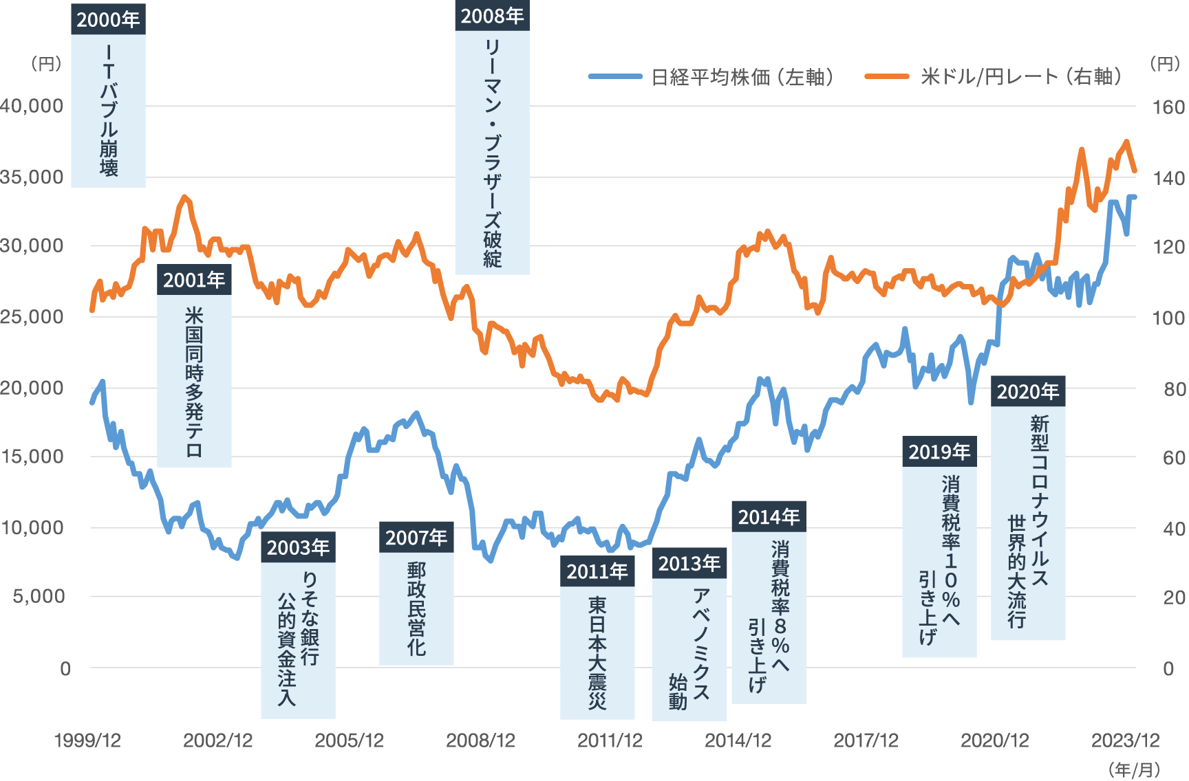 日経平均株価と米ドル/円レートの推移の図