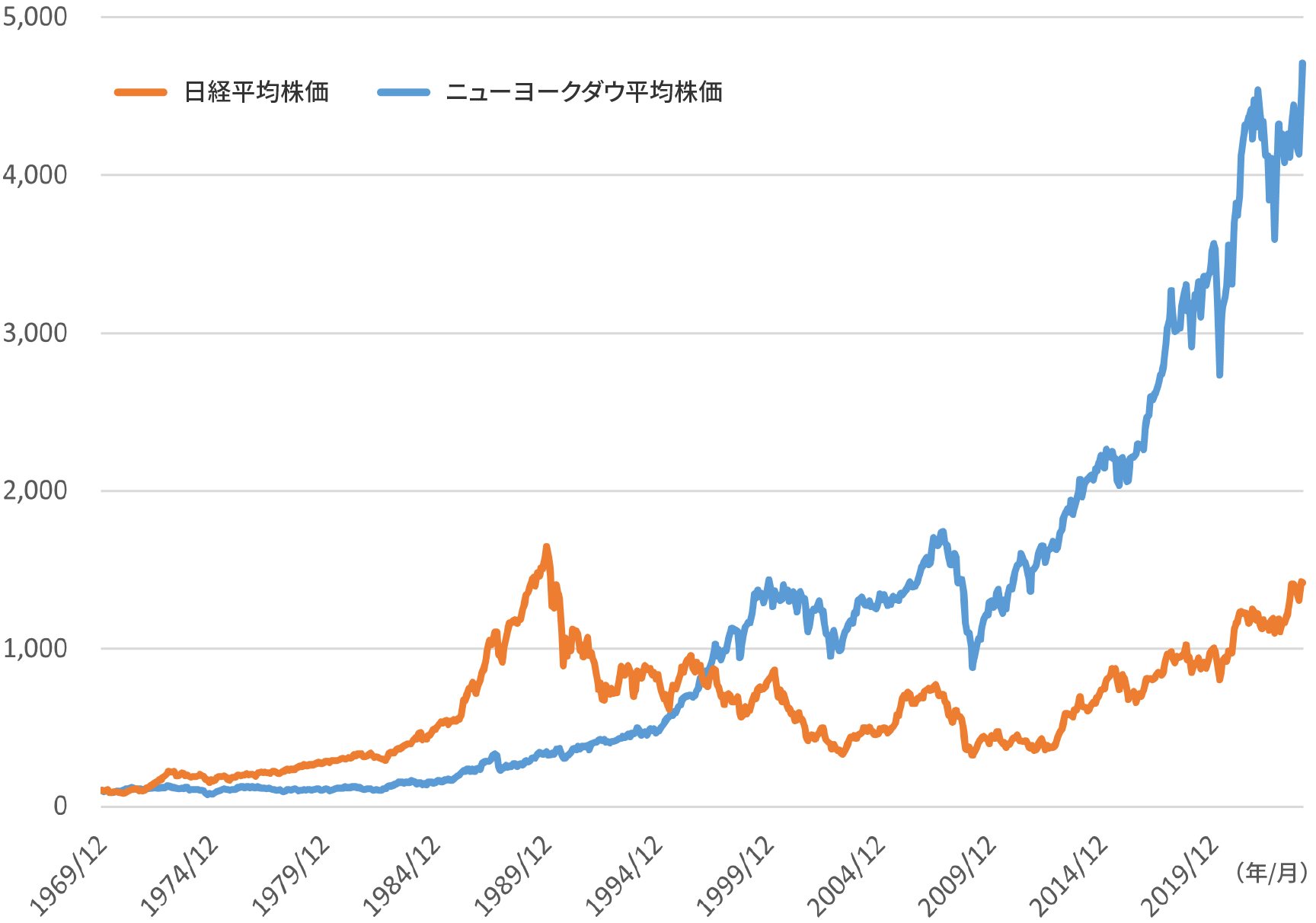 日経平均株価とニューヨークダウ平均株価のパフォーマンス推移の図