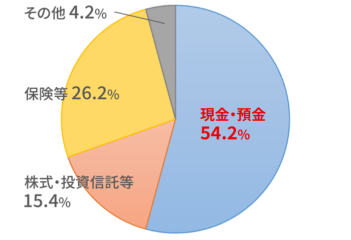 個人の金融資産比率 日本の図