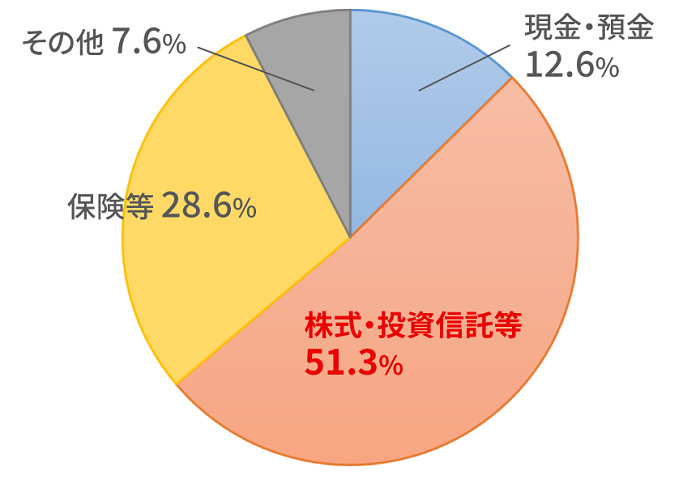 個人の金融資産比率 米国の図