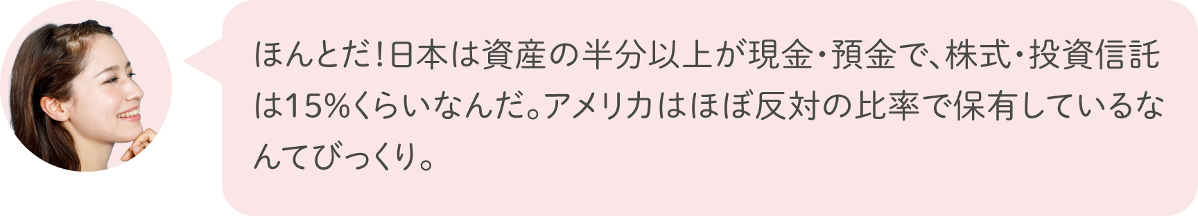 ほんとだ！日本は資産の半分以上が現金・預金で、株式・投資信託は15%くらいなんだ。アメリカはほぼ反対の比率で保有しているなんてびっくり。