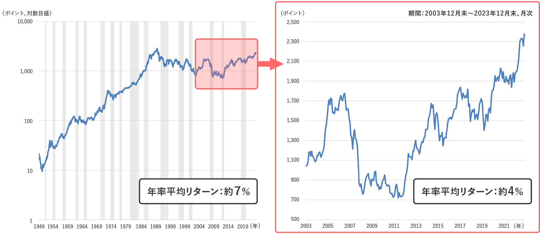 日本株式（TOPIX）の推移の図