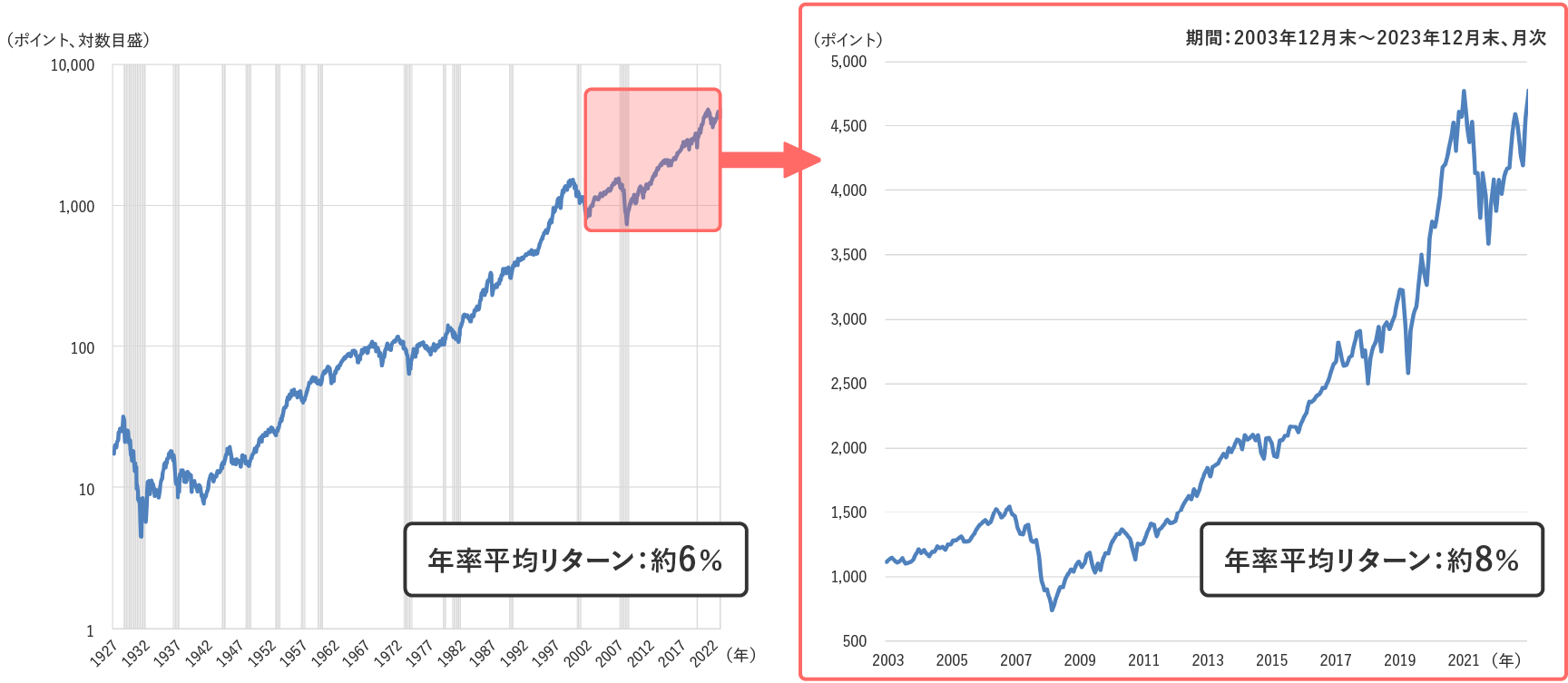 米国株式（S&P500種株価指数）の推移の図