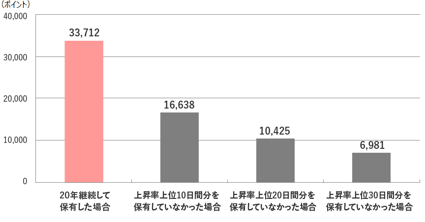 日本株式（TOPIX）の図