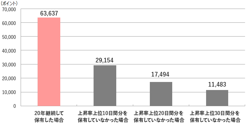 米国株式（S&P500種株価指数）の図