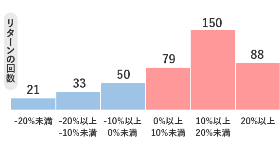 保有期間別の年率リターンの分布1年の図