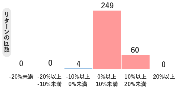 保有期間別の年率リターンの分布10年の図