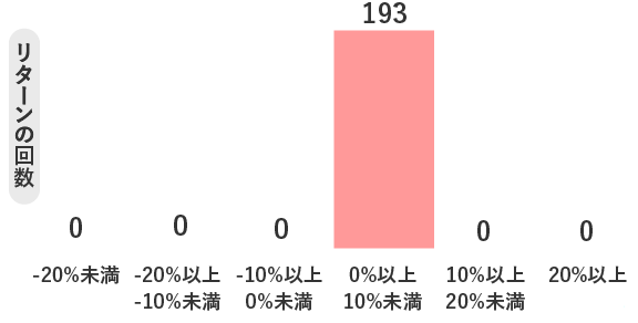 保有期間別の年率リターンの分布20年の図