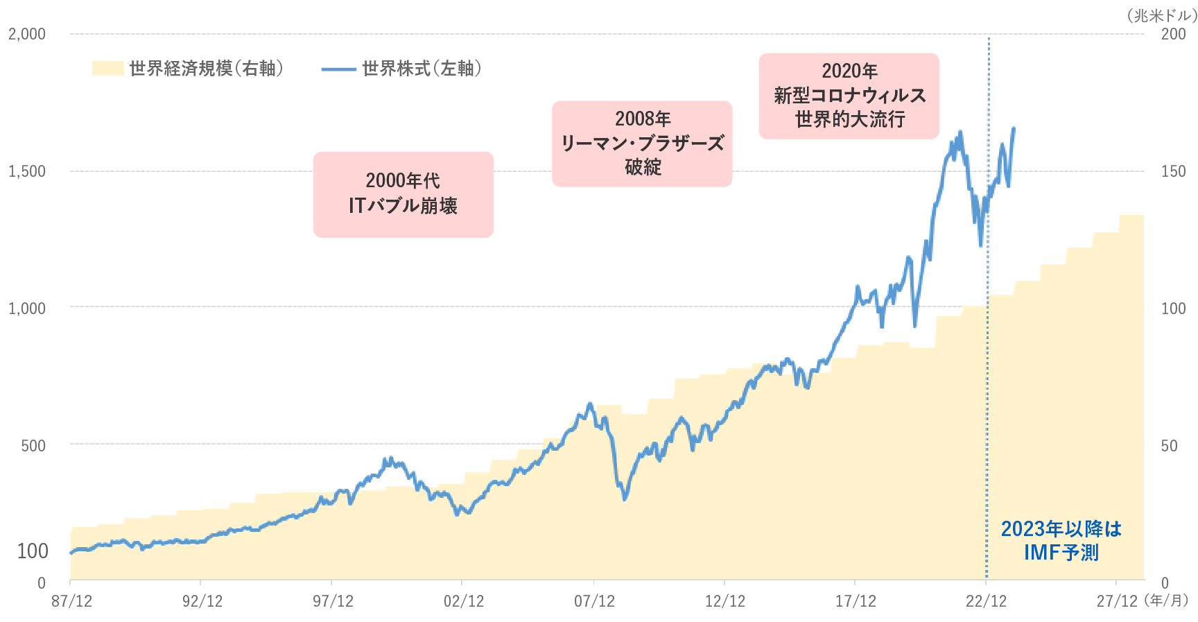 世界経済規模と世界株式の推移の図