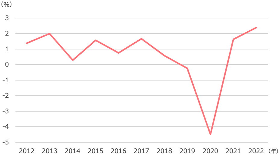 実質GDP成長率の推移の図