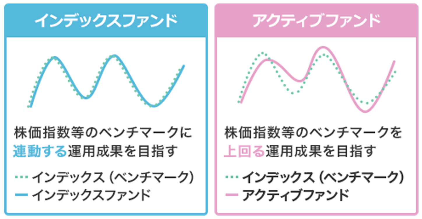 インデックスファンドとアクティブファンドが目指す値動きのイメージの図