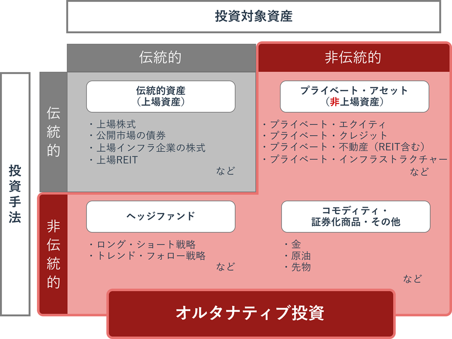 投資対象資産と投資手法の図