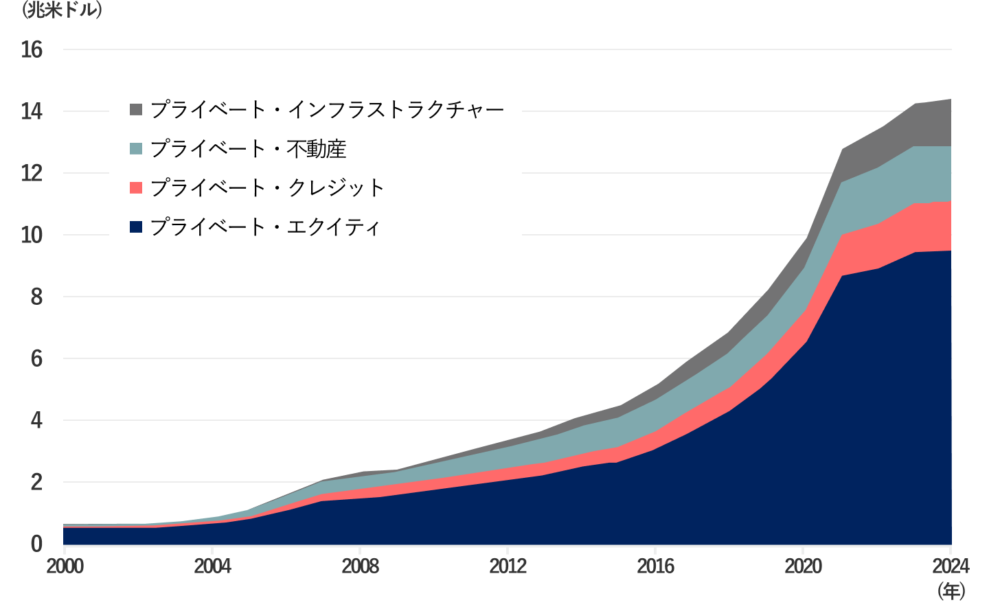 世界のプライベート・アセットの残高推移の図
