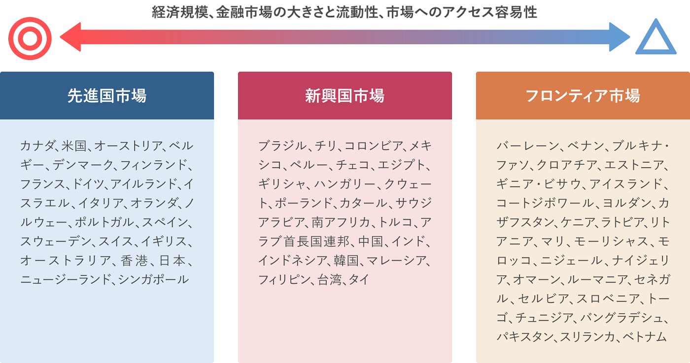 MSCIによる各市場の構成国の図