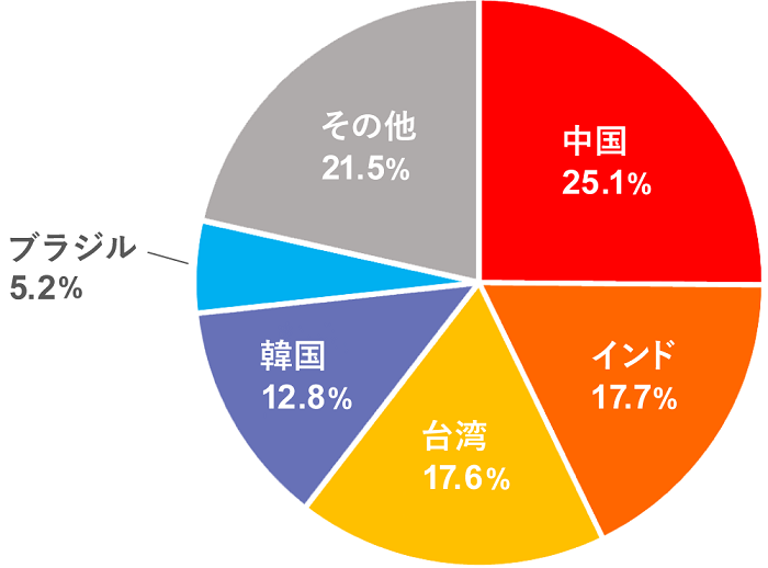 MSCIエマージング・マーケット・インデックス 国別内訳の図