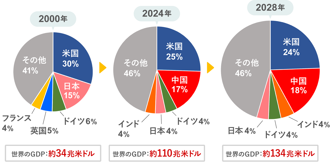 世界のGDPシェアの図