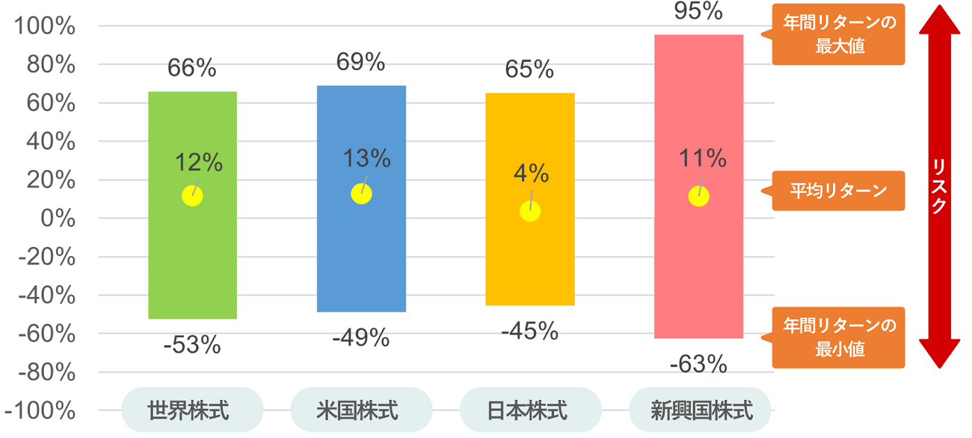 1年間保有した場合の年間リターン（円換算ベース）の振れ幅の図