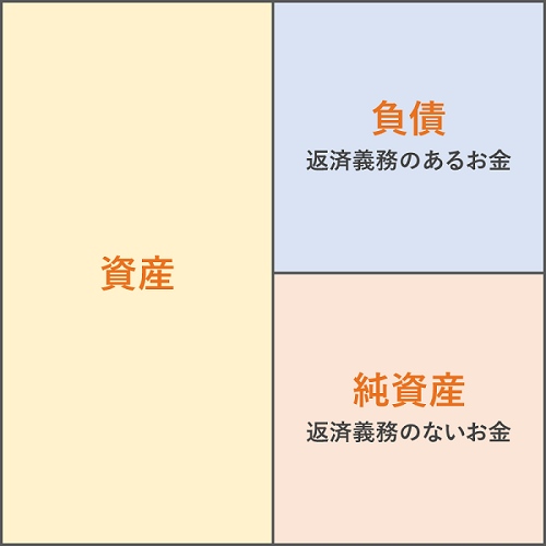 貸借対照表のイメージの図